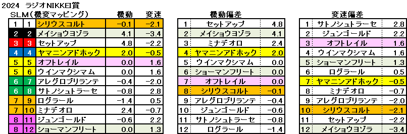 2024　ラジオNIKKEI賞　機変マップ　一覧　結果